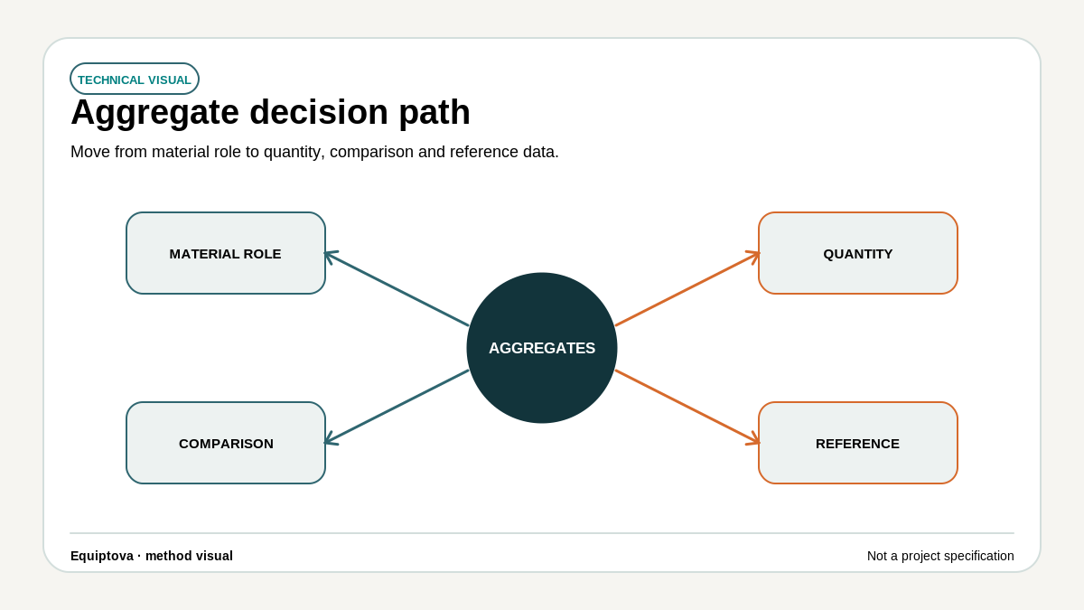 Topic map linking aggregate material selection to calculators, guides and reference data for quantity and comparison tasks.