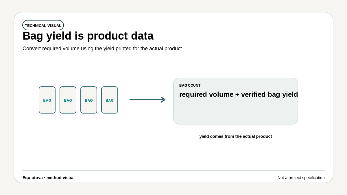 Reference diagram showing concrete bags feeding a required volume and the formula number of bags equals required volume divided by verified bag yield.