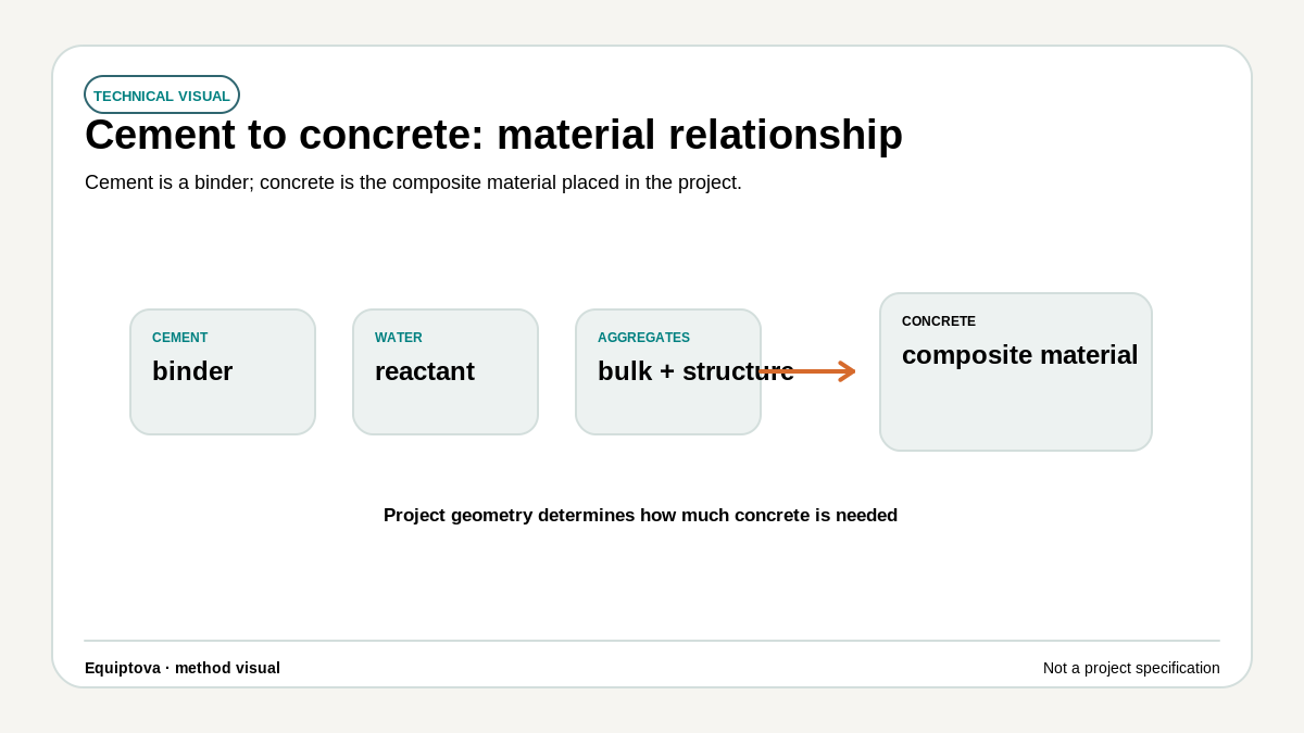Material diagram showing cement, water and aggregates combining to form concrete, with project geometry determining quantity.