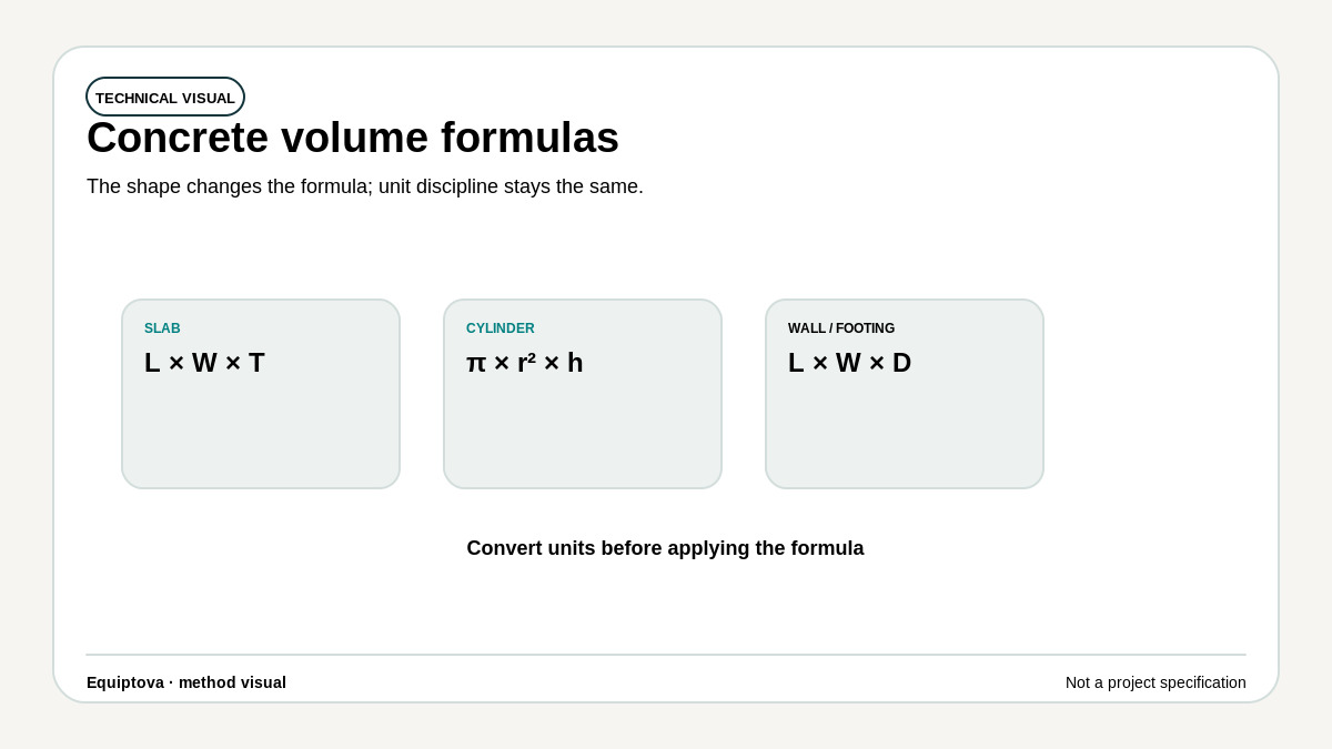 Reference graphic showing concrete volume formulas for a rectangular slab, cylindrical pier and wall or footing.
