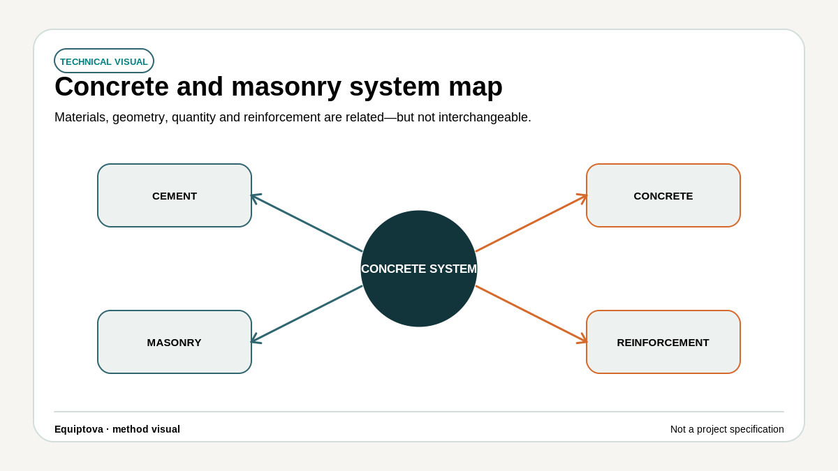 Topic map showing cement, concrete, masonry and reinforcement as related branches leading to quantity and reference resources.