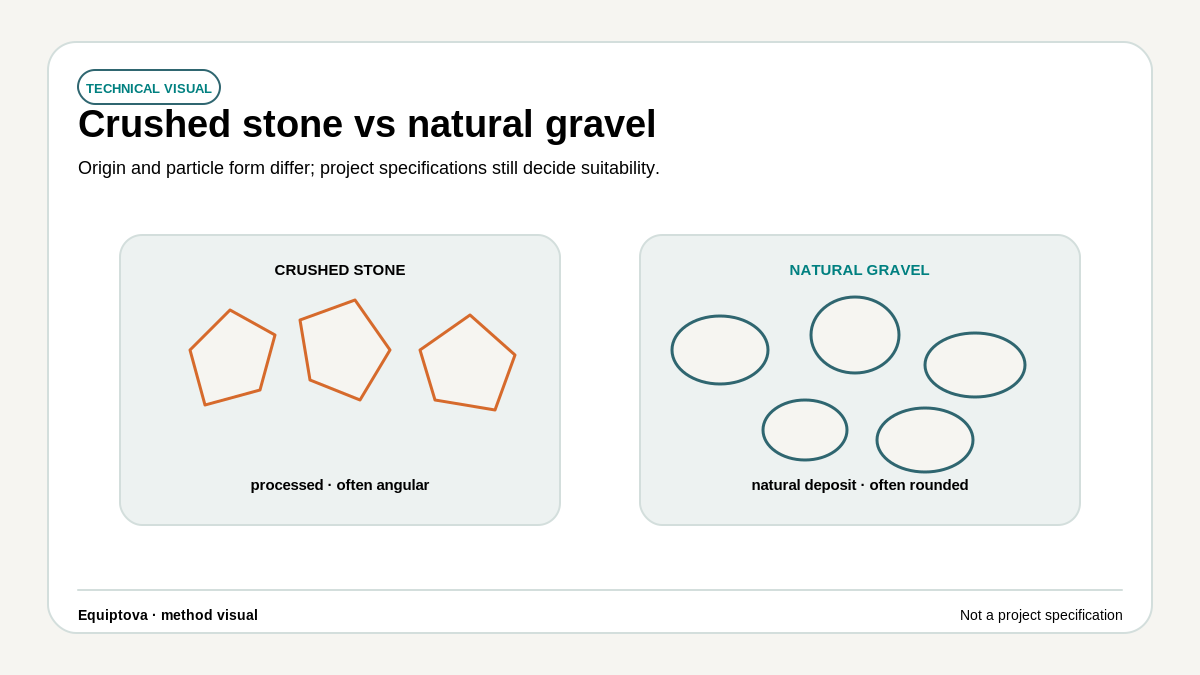 Side-by-side diagram comparing angular crushed stone particles with more rounded natural gravel particles.