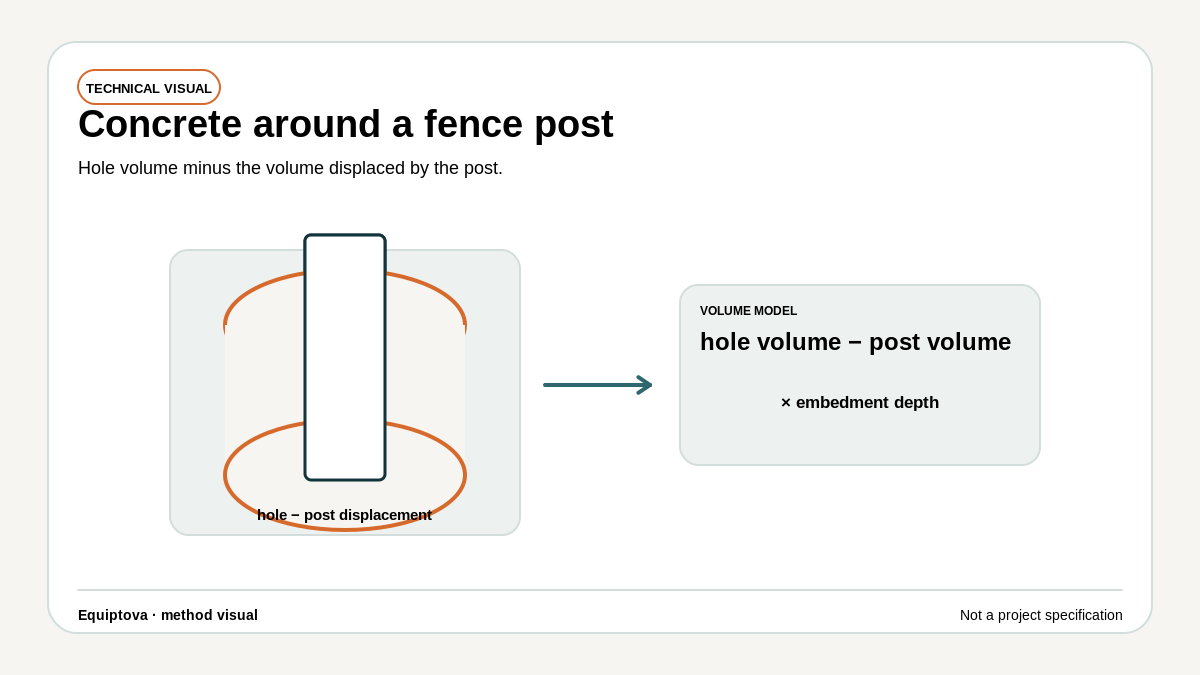 Cross-section diagram of a fence post inside a concrete-filled hole, showing hole diameter, post size and embedment depth.