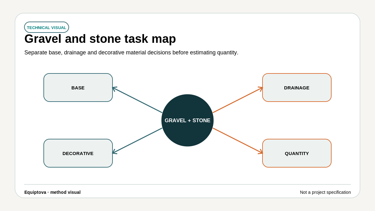 Task map separating gravel and stone use cases into base, drainage, decorative and quantity branches.