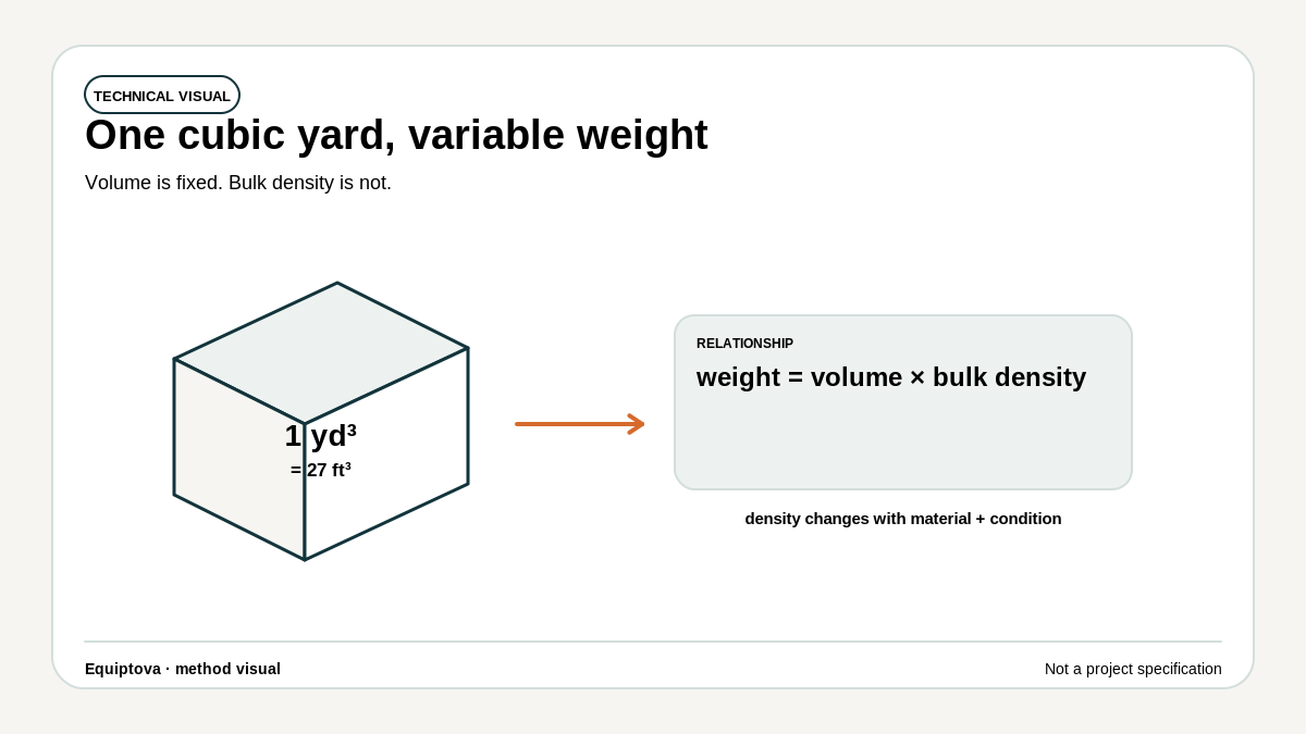 Reference diagram showing one cubic yard as 27 cubic feet and the relationship weight equals volume times bulk density.