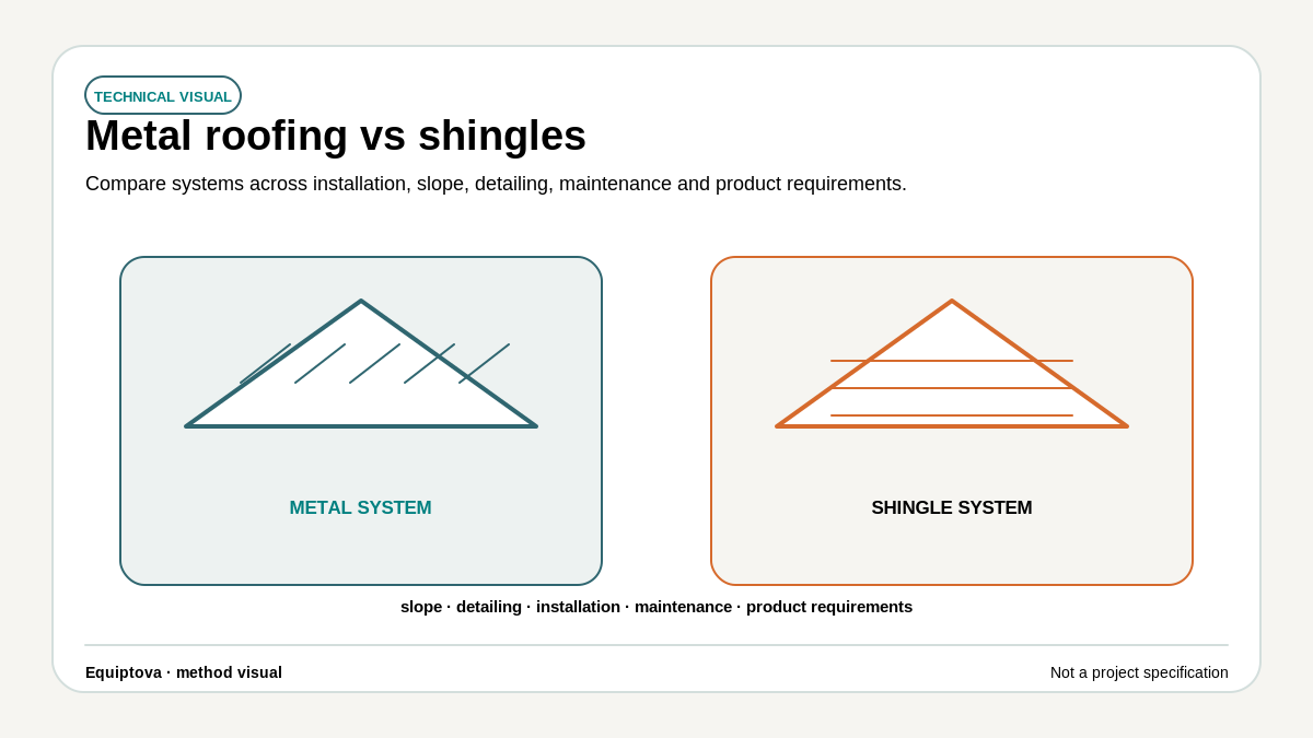 Side-by-side roof illustration comparing standing-seam metal panels with asphalt shingles and decision factors between them.