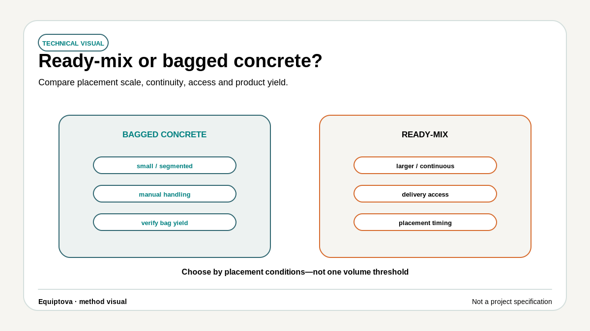 Decision diagram comparing bagged concrete for smaller segmented placements with ready-mix concrete for larger continuous placements.