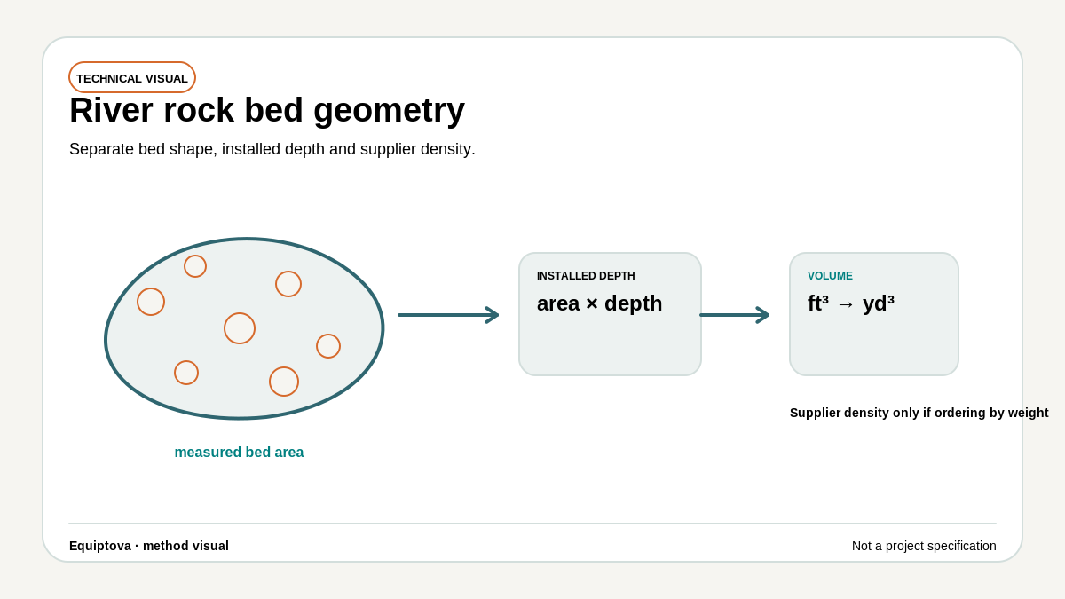Diagram of a landscape river rock bed showing measured area, installed depth, volume, and a separate supplier density step.