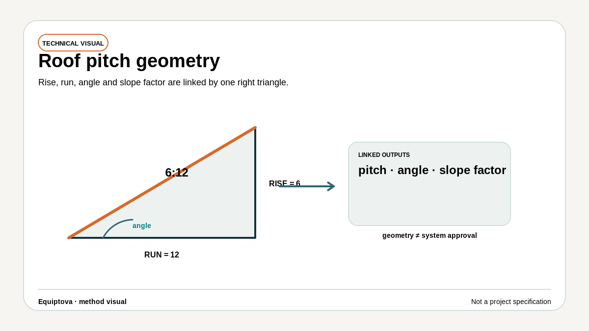 Roof pitch triangle diagram labeling rise, run, roof angle and sloped rafter length with a 6 in 12 example.