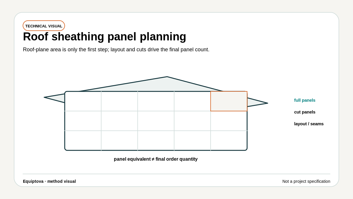 Diagram of a roof plane divided into sheathing panels, showing full panels, cut panels, seams and a small waste allowance zone.