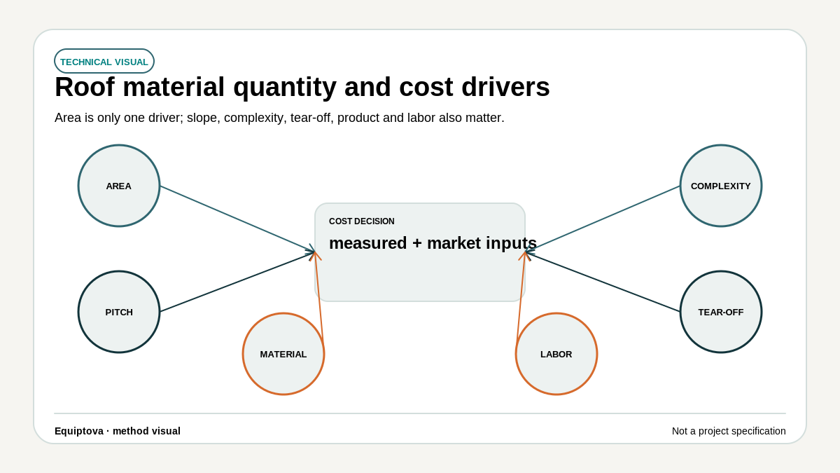 Diagram showing roof area, pitch, complexity, tear-off, material and labor as separate drivers feeding a roofing cost decision.